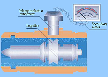 Liquid Turbine Flow Meter Working Principle
