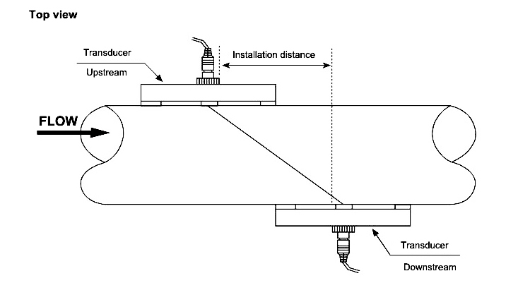 Ultrasonic flow meter transducer Z installation