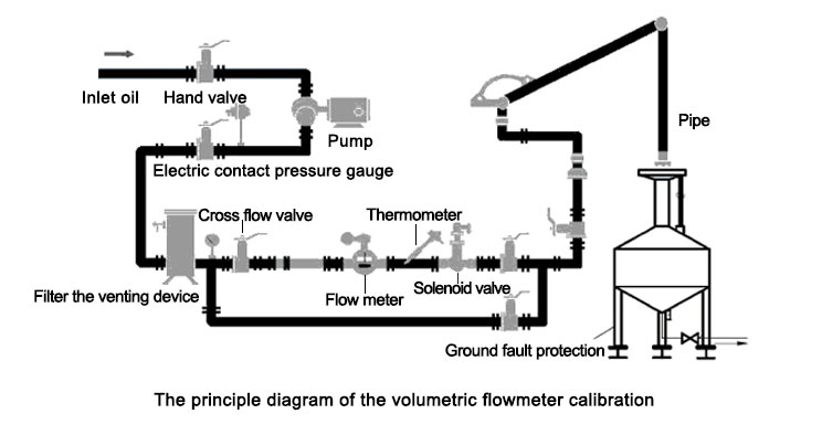 ATO Flow Meter Calibration ATO Flow Meter Calibration